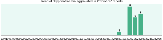 Could Probiotics cause Hyponatraemia aggravated? Could Probiotics cause Hyponatraemia aggravated?
